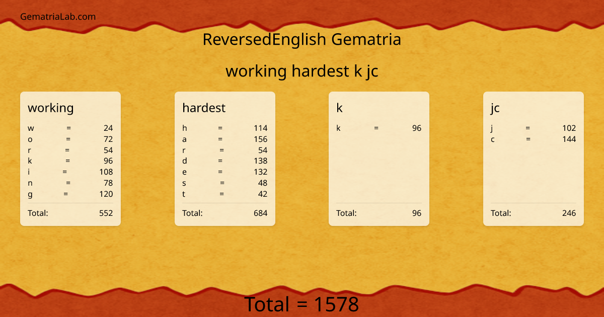 working hardest k jc in reversedEnglish Gematria